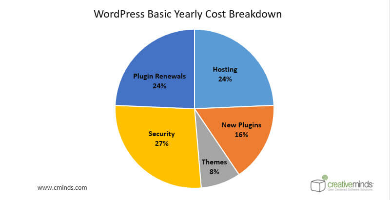 WordPress maintenance